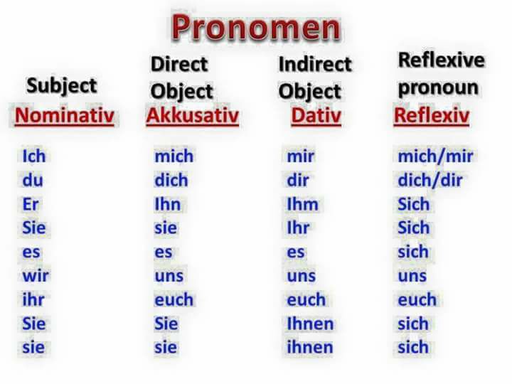 Pronomen Deutsch Viel Spass