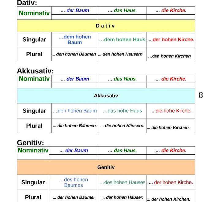 Dativ, Akkusativ und Genitiv Deutsch Viel Spass