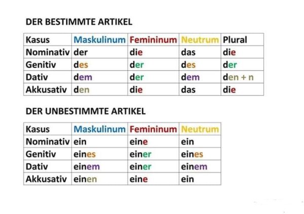 Nomen und Artikel - indefiniter Artikel: Deklination - Deutsch - Viel Spass