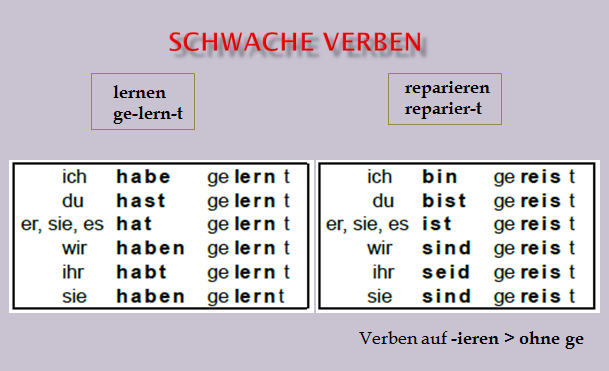 Schwache Verben - Deutsch - Viel Spass