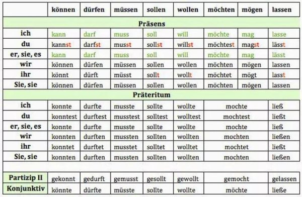 Präsens Präteritum Perfekt Futur Tabelle deutsch-vielspass.com