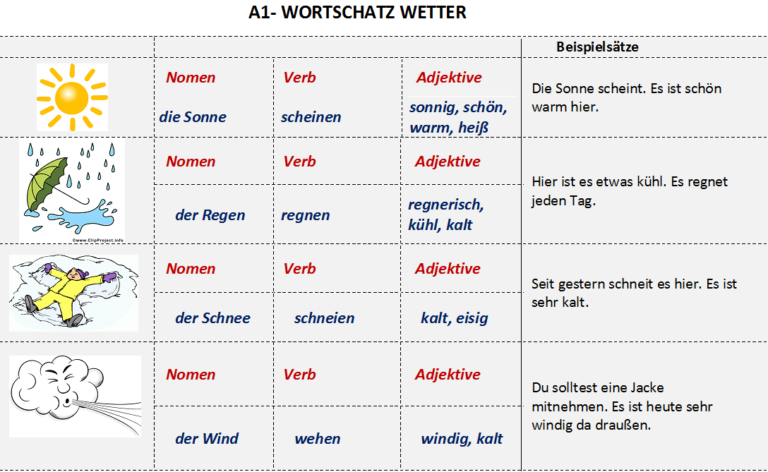 WORTSCHATZ WETTER - A1 - Deutsch - Viel Spass