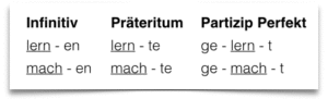 Infinitiv Preteritum Partizop perfekta 300x91 - Preterit &#8211; Particip Perfekt    (Unregelmäßige/starke Verben)