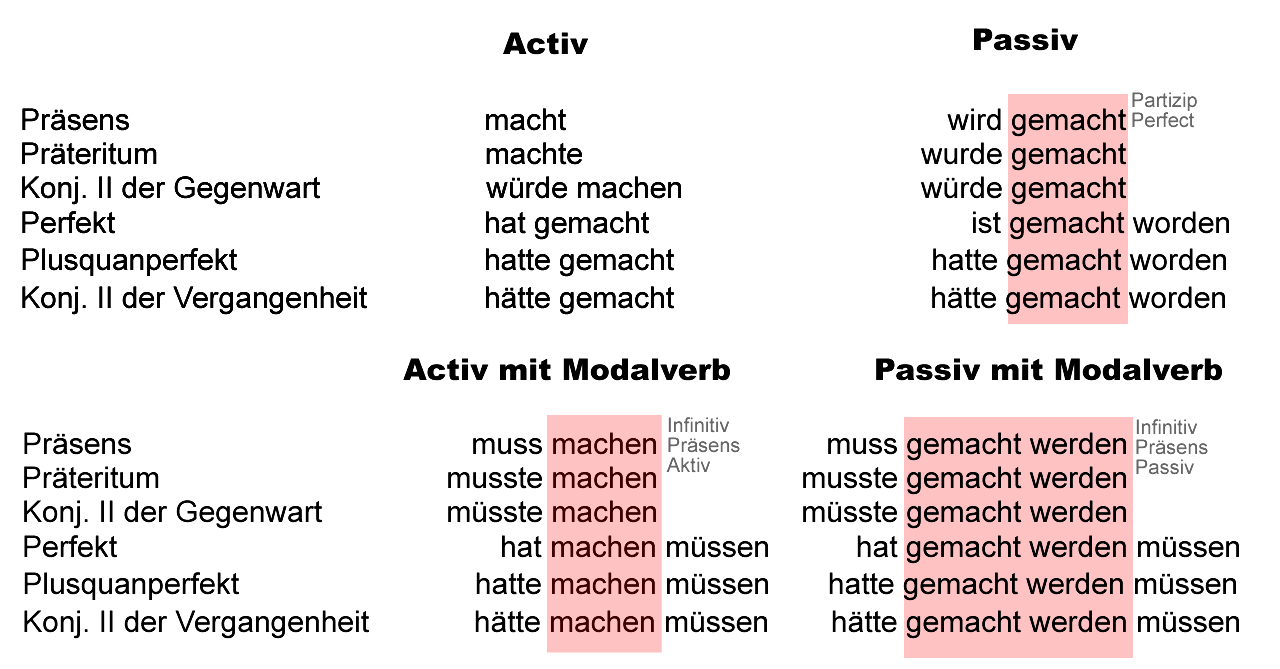 fwefg4 - Aktiv/Passiv – machen