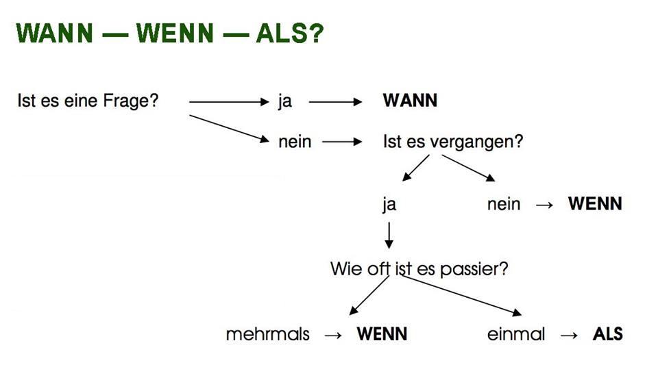 Wann Wenn Als Deutsch Viel Spass