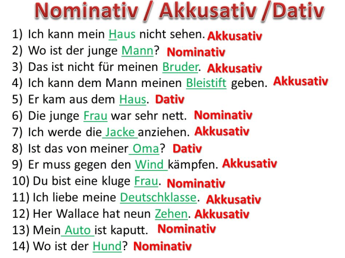 wfw - Nominativ/Akkusativ/Dativ