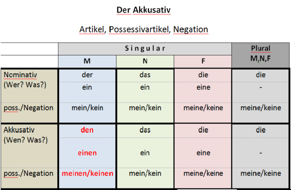 die-konjugation-des-verbs-fahren-deutsch-viel-spass