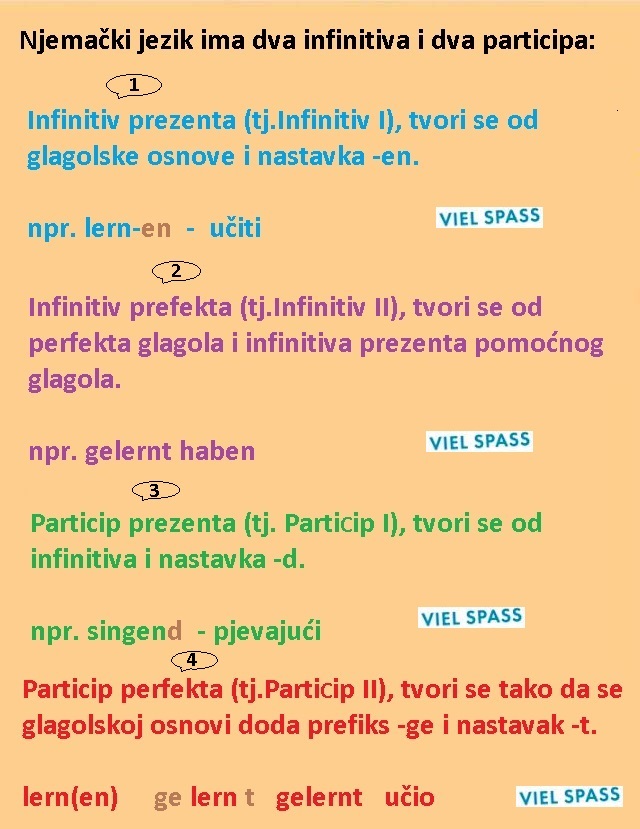 11 1 - Infinitiv I/II, Particip I/II