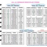 svi njemacki nepravilni glagoli A1 150x150 - Das Perfekt (sein/haben + Partizip II)
