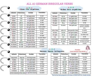 svi njemacki nepravilni glagoli A1 300x252 - Svi njemački nepravilni glagoli za A1